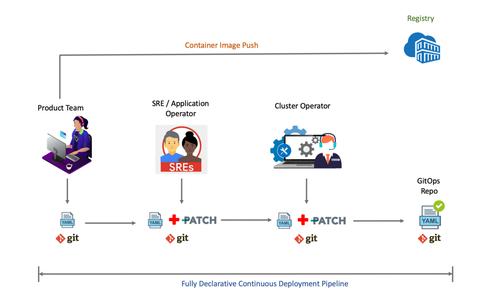 gitops和devops有什么区别?(DevOps如何实施自动化测试和部署?)